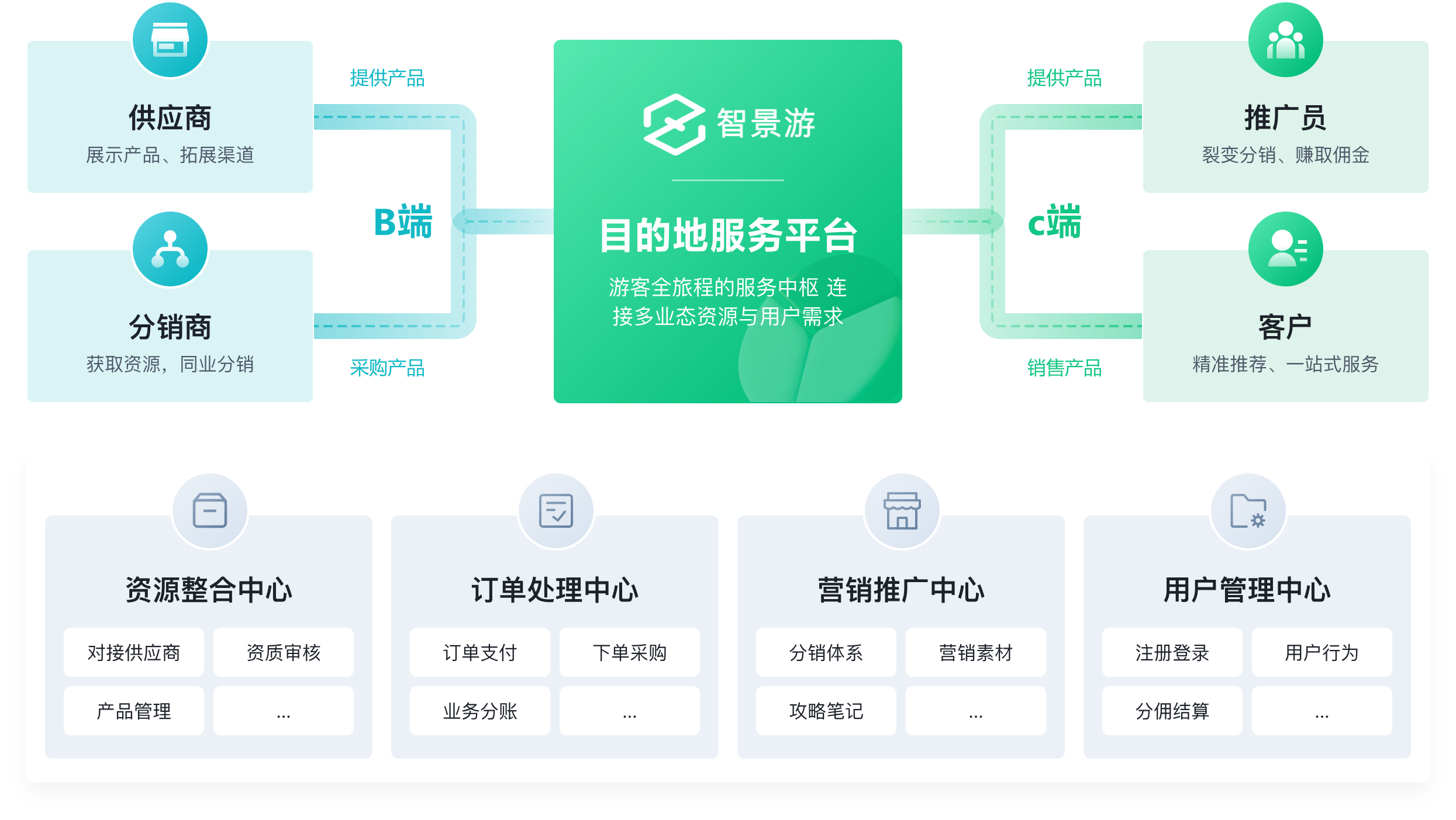 目的地营销管理